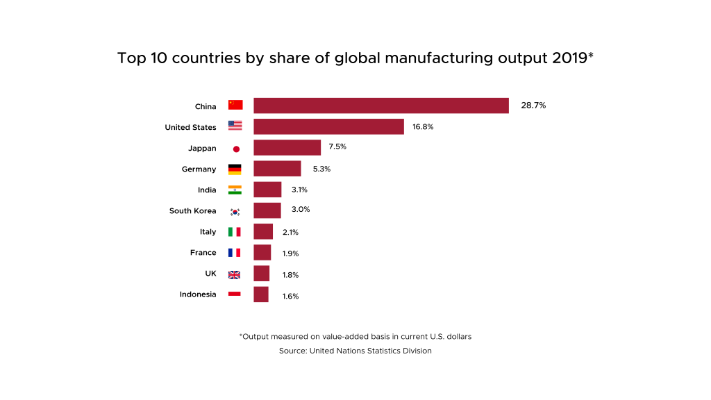 Top 10 Countries by Share of Global Manufacturing Output 2029