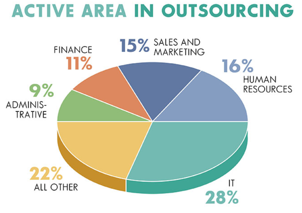 Active area in outsourcing