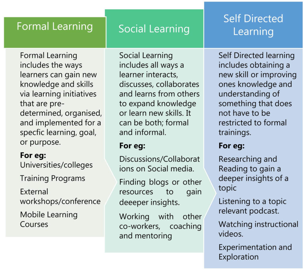 Boosting Capability through Continuous learning | Westford Blogs