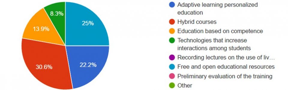 technology in education statistics