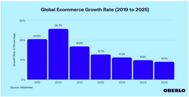 The Rise of E-Commerce post Covid-19 | The Future of Online Retail