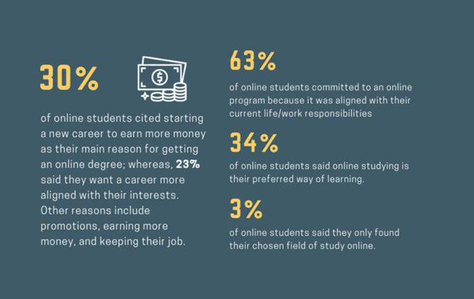 online students cited starting a new career to earn more money