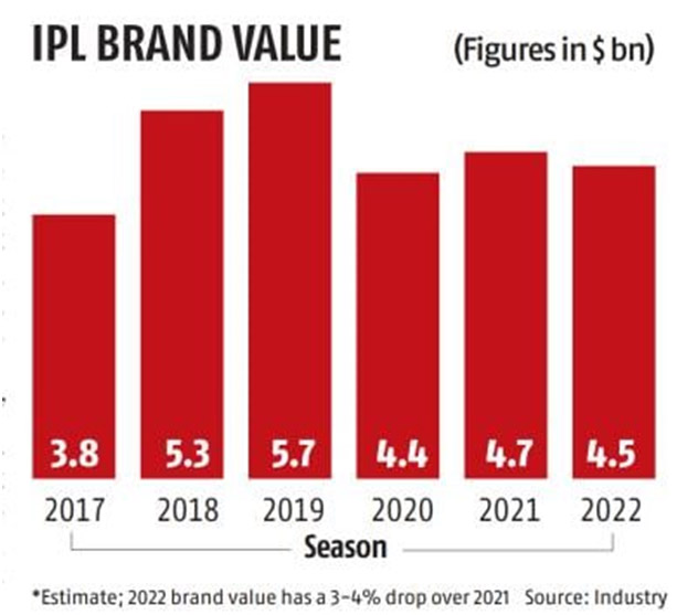 Business Model and Lessons from Indian Premier League (IPL)