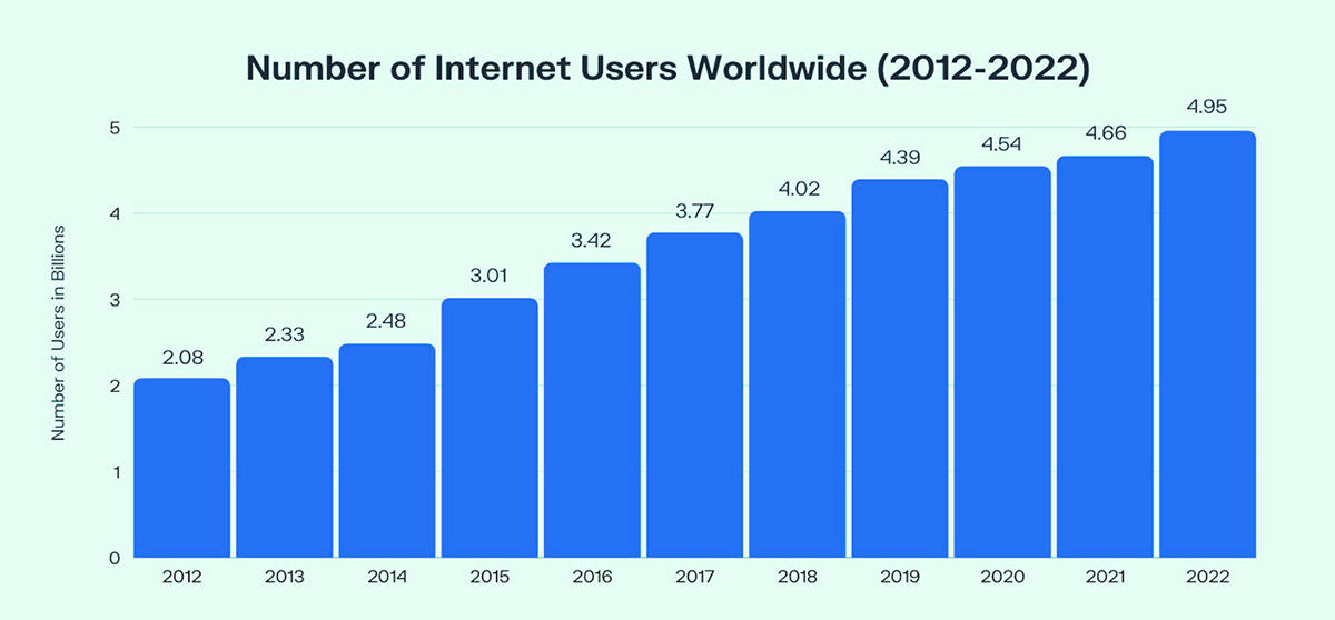 Number of Internet Users Worldwide