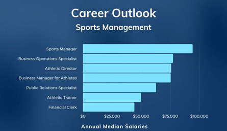 Career Outlook Sports Management