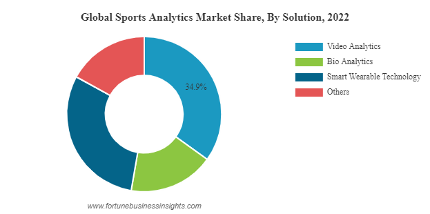 Global Sports Analytics Market Share, By Solution,2022