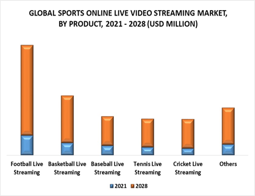 Global Sports Online Live Video Streaming Market