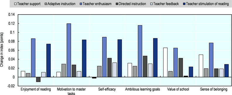 Teachers' practices across lifelong learning attitudes.