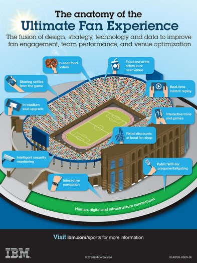 The Impact And Evolution Of Technology On Sports Management