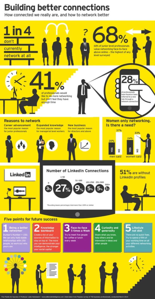 Image result for The Art of Networking: Building Strong Connections for Your Business infographics