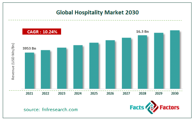 Global Hospitality Market 2030 - WUC