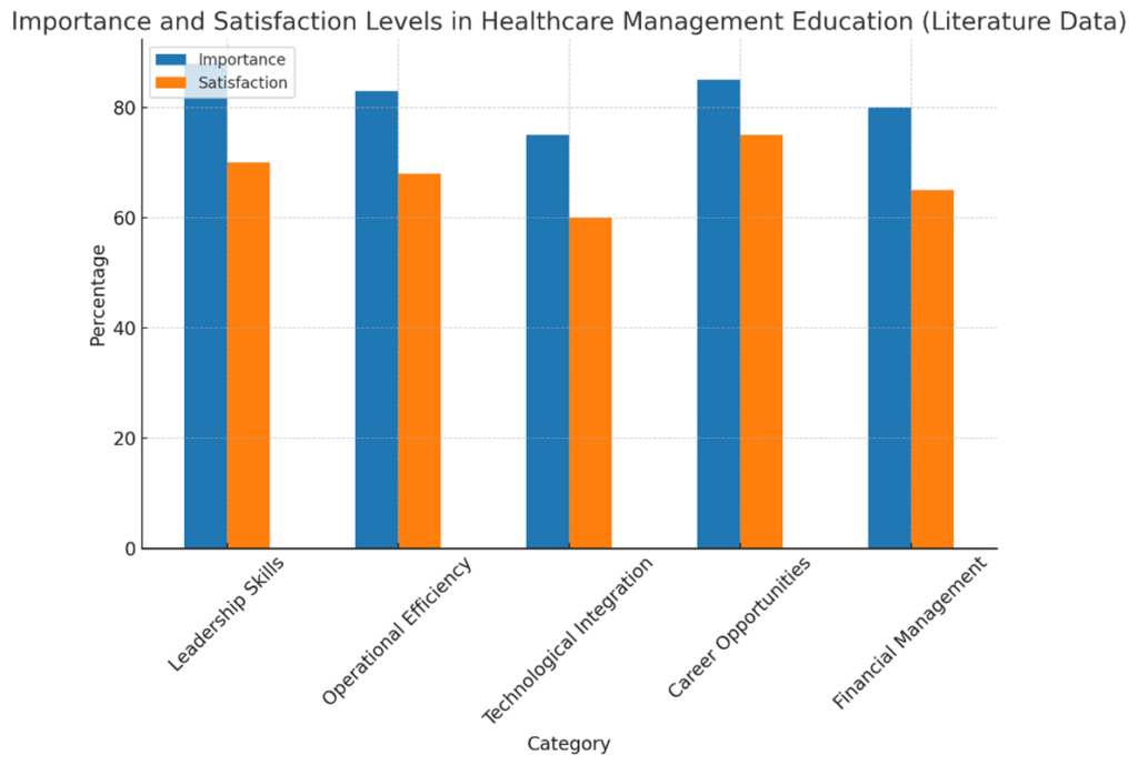 Satisfaction Levels in Healthcare Management Education