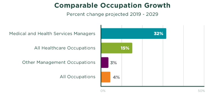 Comparable Occupation Growth