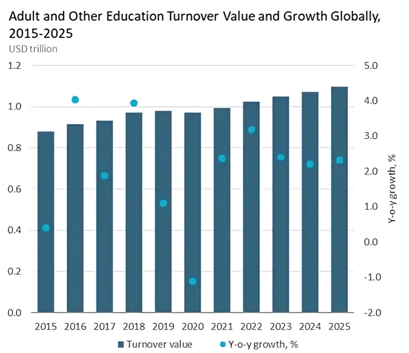 Adult and other educational turnover