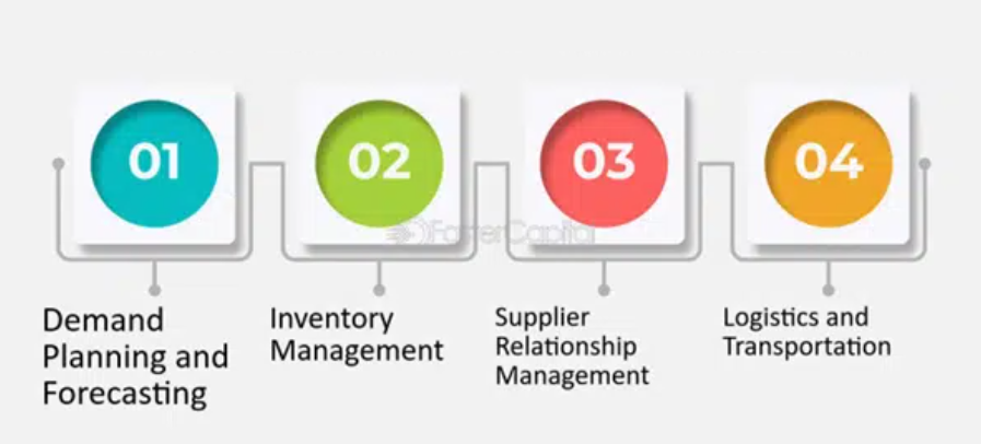 The Key Components of an Efficient Supply Chain