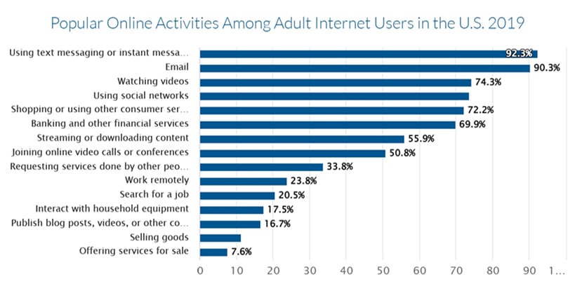 Popular Online Activities