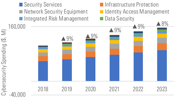 The Cost of Cybersecurity