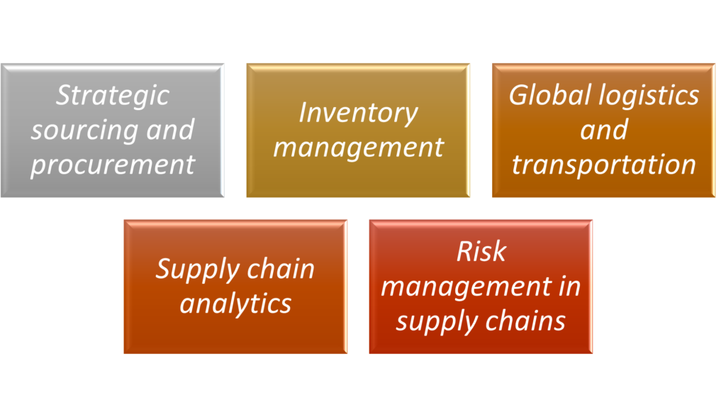 Supply Chain and Logistics Management Curriculum