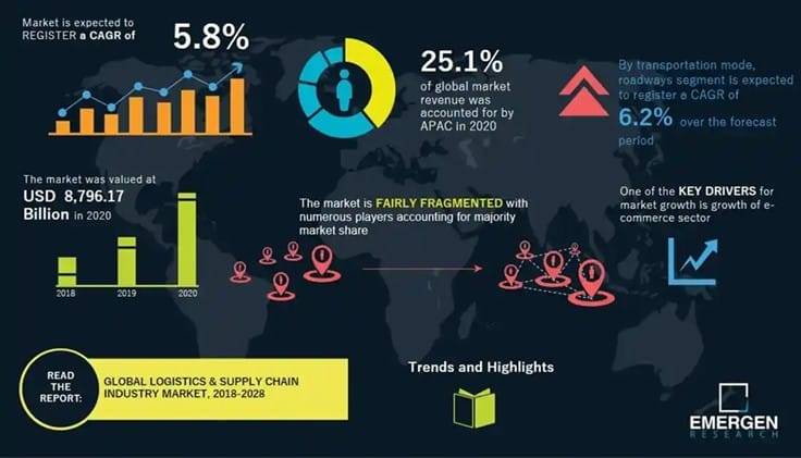 Report on Global Logistics & Supply Chain industry market 2018-2028, Emergen Research