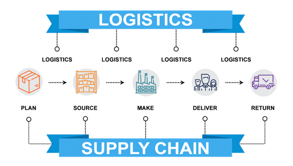 Role of Supply Chain Management in Business Success