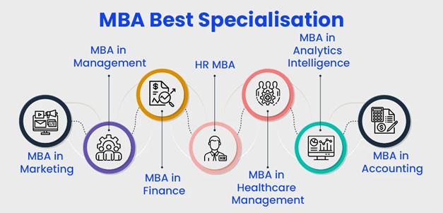 MBA Best Specialisation