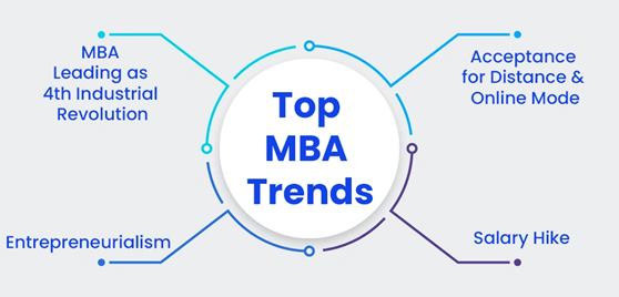 Top MBA Trends