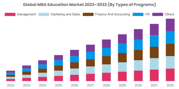 Global MBA Education Market 2023 -2032 (By Types of Programs)