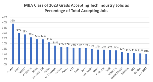 MBA Class of 2023 Grads Accepting Tech Industry Jobs as Percentage of Total Accepting Jobs