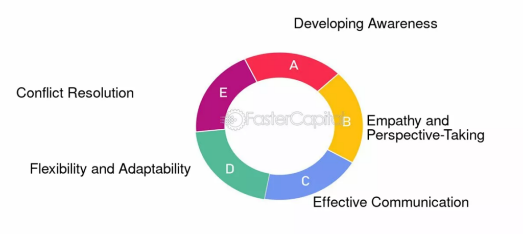 Developing Cultural Intelligence in Business