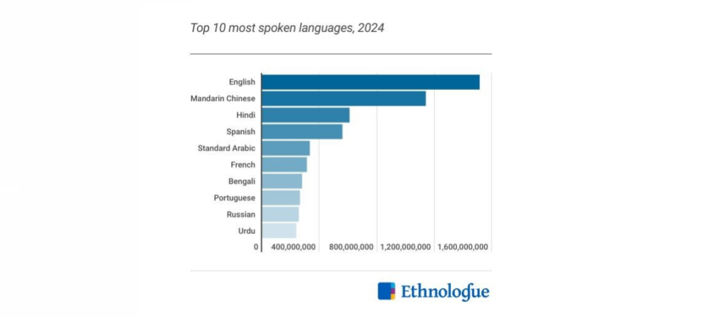 Top 10 Most Spoken Languages, 2024