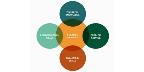 The crucial role of Business Analyst in Project Management